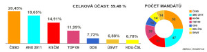 GRAF VOLBY 2013 PS-ČR